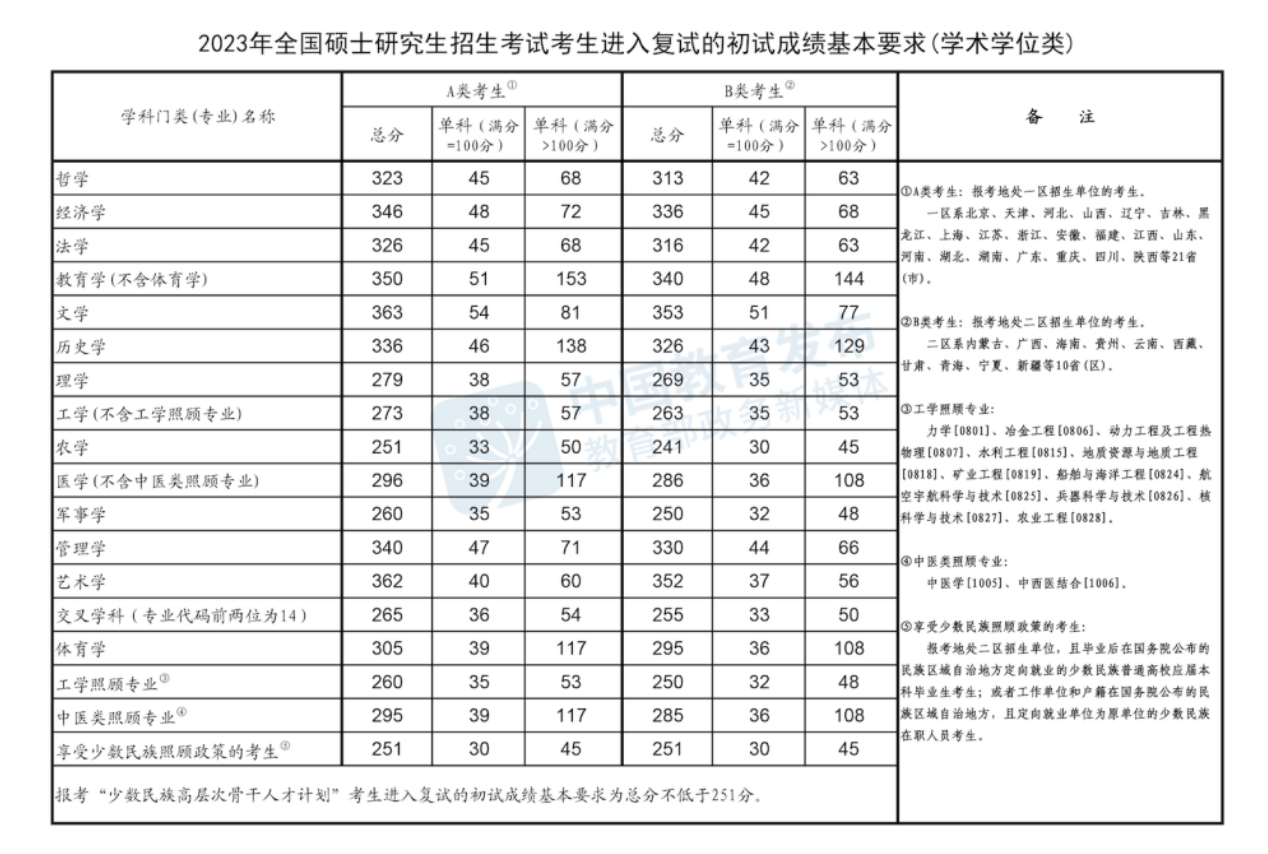2023年全國碩士研究生招生考試考生進(jìn)入復(fù)試的初試成績基本要求(學(xué)術(shù)學(xué)位類)
