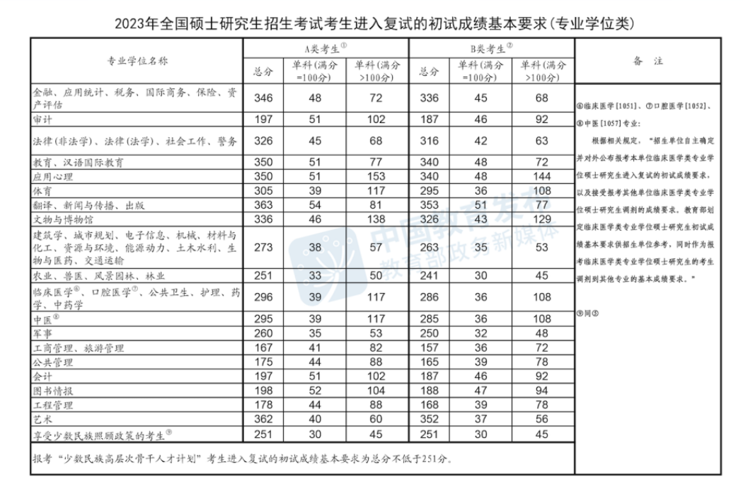 2023年全國碩士研究生招生考試考生進(jìn)入復(fù)試的初試成績基本要求(專業(yè)學(xué)位類)