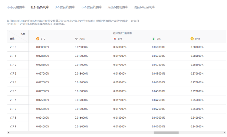 幣安杠桿交易教程,幣安杠桿交易規則及手續費